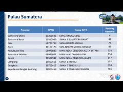 TOP 10 SMA-SMK-MA NILAI UTBK 2021 TERTINGGI MENURUT LMPT DI RIAU