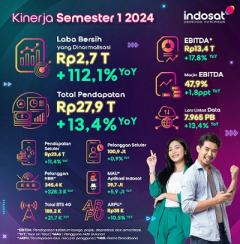 Paruh Pertama 2024, Indosat Catat Laba Bersih Rp2,7 T dan Pertumbuhan EBITDA menjadi Rp13,4 T